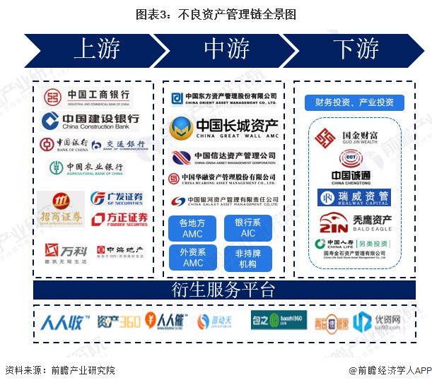 预见2023 《2023年中国不良资产管理行业全景图谱》