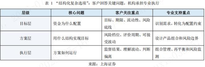 资产管理机构则应把这些需求转化为配置框架,产品组合,风险边界和动态